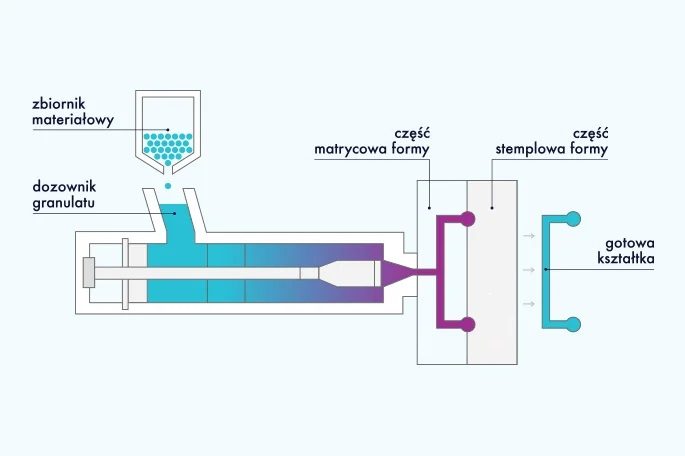 formowanie tworzyw sztucznych