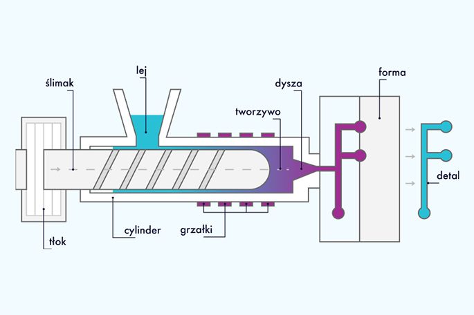 Czym jest wtrysk tworzyw